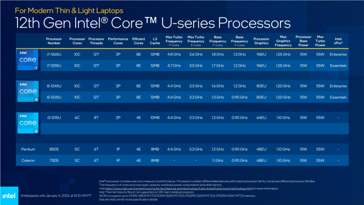 Intel представила мобильные процессоры семейства Alder Lake — до 14 ядер и 5 ГГц