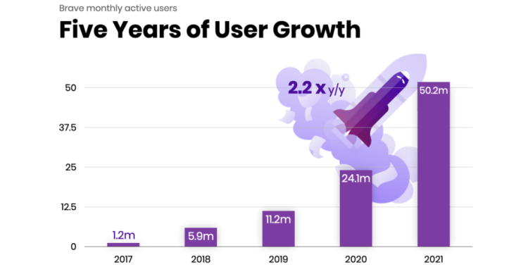 Браузер Brave с повышенной конфиденциальностью удвоил число пользователей в 2021 году