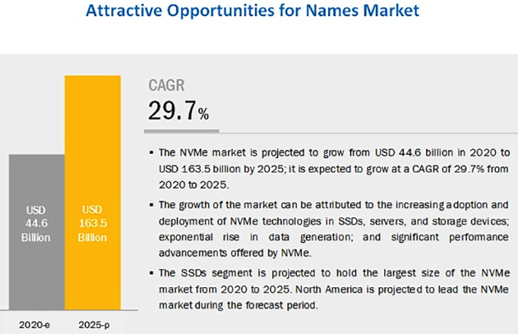 Рынок NVMe вырастет к 2025 году почти в четыре раза — до $163,5 млрд