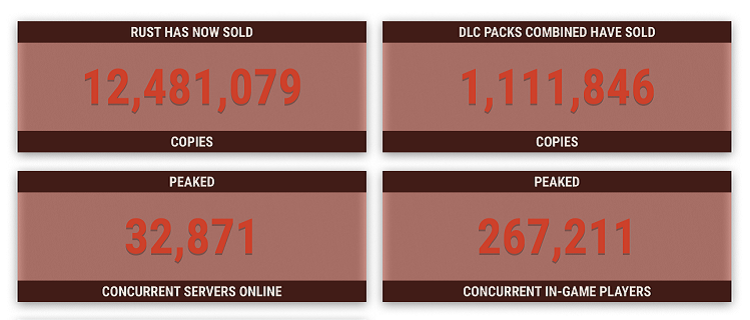 Общие продажи симулятора выживания Rust превысили 12,4 млн копий