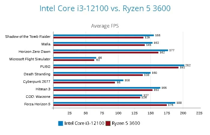 Игровые тесты показали превосходство бюджетного Core i3-12100 над Ryzen 5 3600