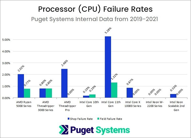 Puget Systems: в 2019-2021 годах процессоры Intel оказались заметно надёжнее AMD"