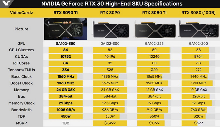 Ожидаемые характеристики GeForce RTX 3090 Ti. Источник изображения: VideoCardz