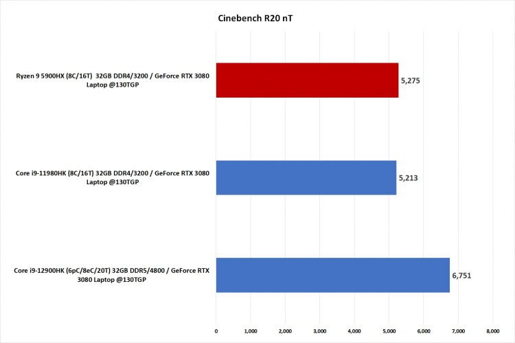 Core i9-12900HK. Многоядерный тест Cinebench R20