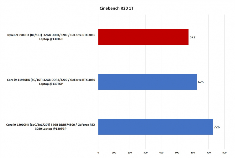 Core i9-12900HK. Одноядерный тест Cinebench R20