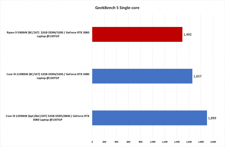 Core i9-12900HK. Одноядерный тест Geekbench 5