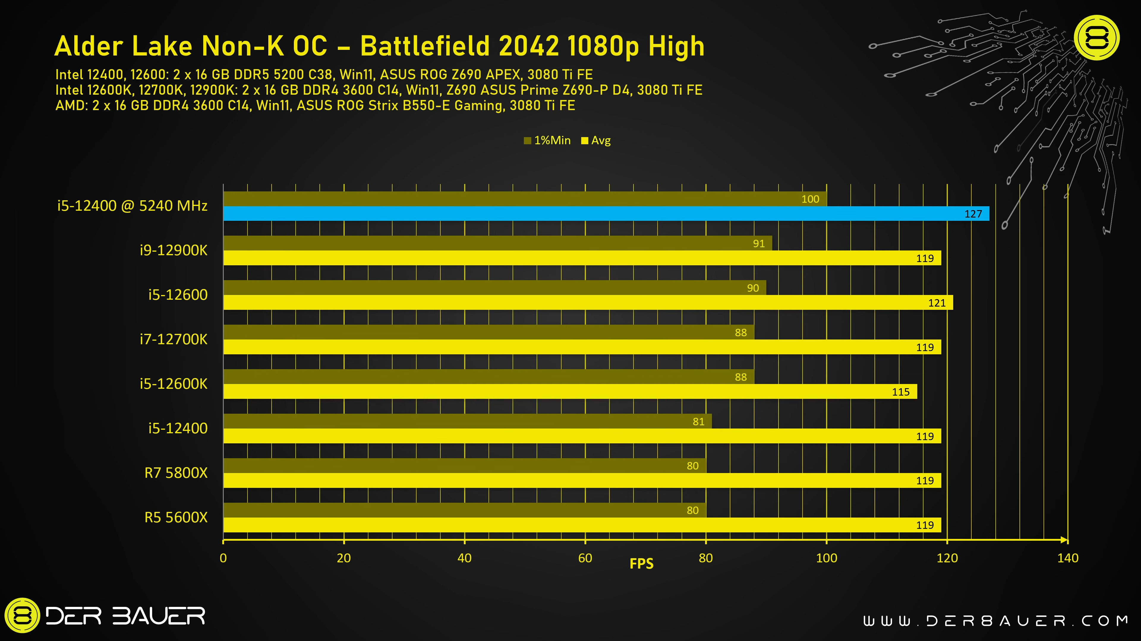 I5 12400 сравнение. Поколения Intel Core Alder Lake. 12 Поколение процессоров Intel. Разгонные процессоры Интел. Производительность процессоров 12 поколения.
