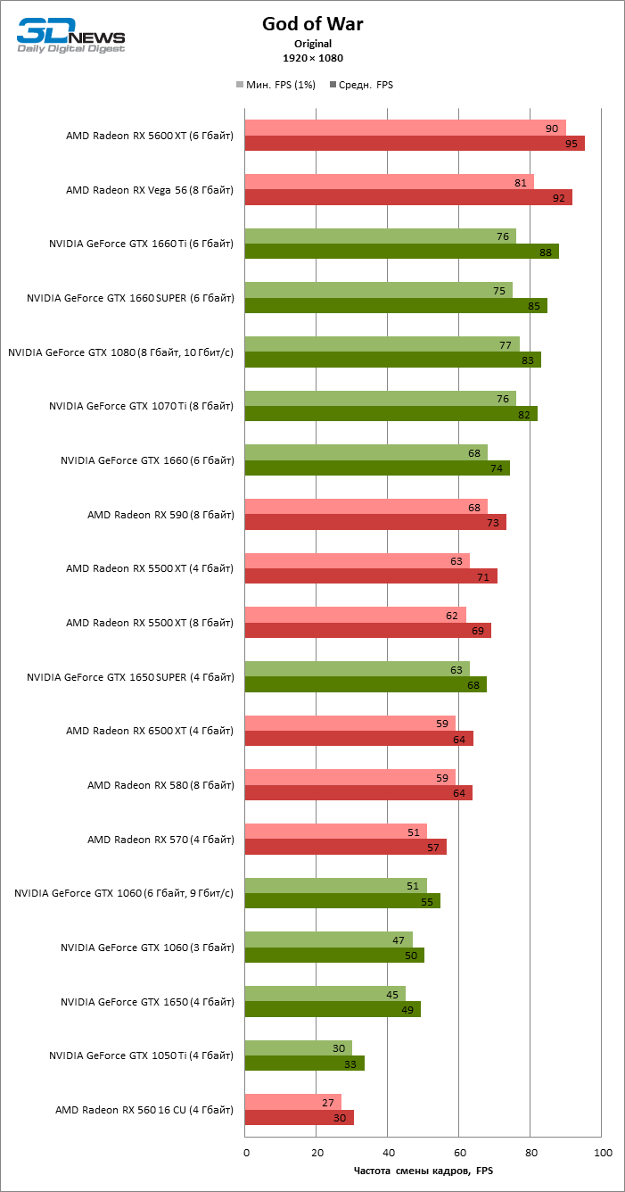 Групповое тестирование 45 видеокарт в God of War / Видеокарты