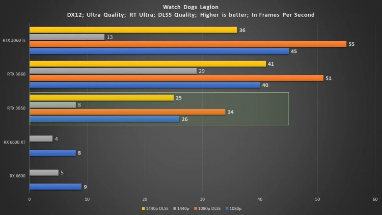  EVGA GeForce RTX 3050 XC Black в Watch Dogs Legion с активным DLSS и RTX 