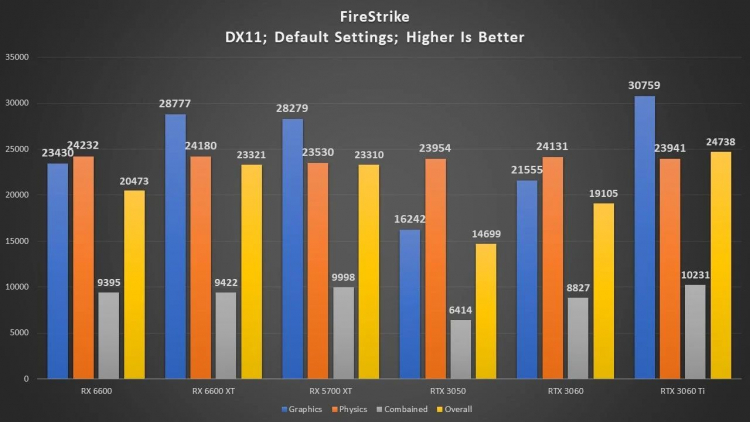 EVGA GeForce RTX 3050 XC Black в 3DMark Fire Strike