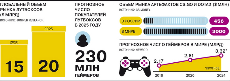 Российские власти нацелились на рынок скинов из видеоигр — его хотят регулировать