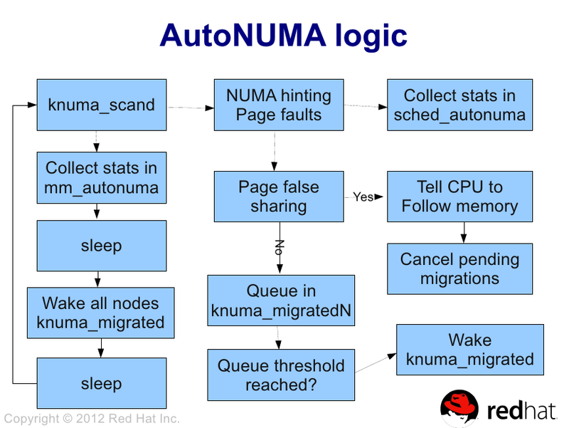  Логика работы классического алгоритма AutoNUMA 