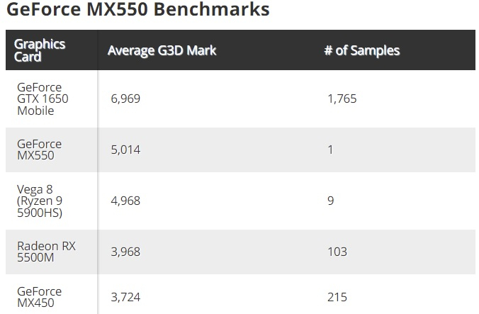 Nvidia geforce mx550. Nvidia geforce mx130 видеокарта. Geforce mx130. Geforce2 mx 100. Gtx 550 ti nvidia 256 bit.