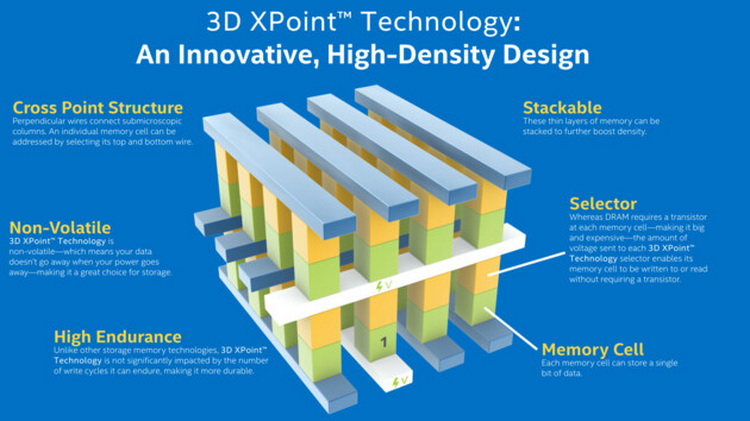 Intel потеряла на выпуске памяти Optane 3D XPoint более $500 млн в 2020 году