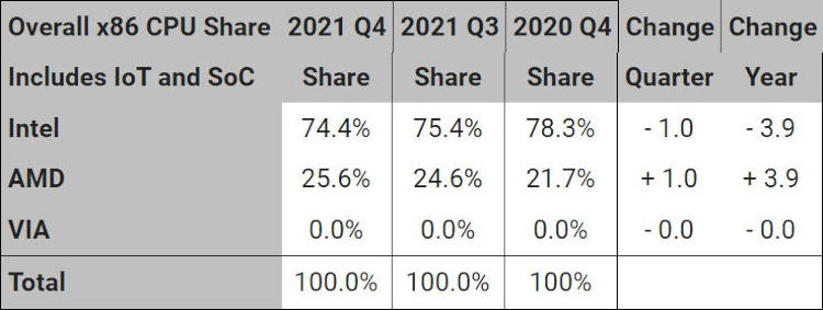 Рынок x86-процессоров в IV квартале 2021 года. Здесь и далее источник изображения: venturebeat.com