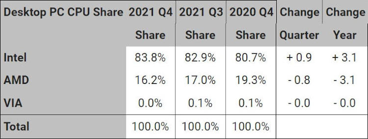  Рынок десктопных x86-процессоров в IV квартале 2021 года 