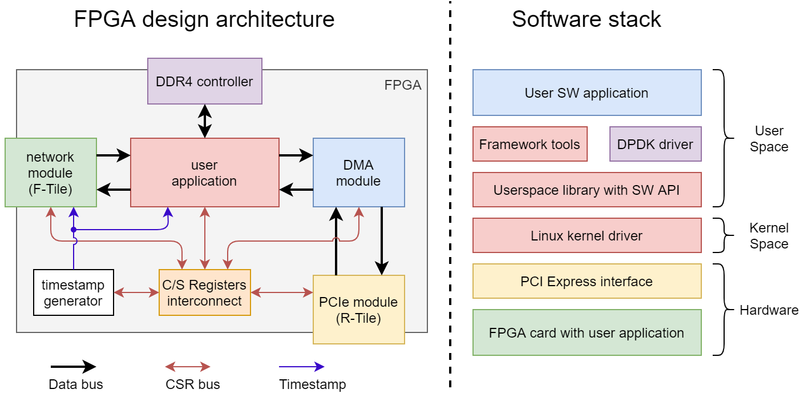  Программно-аппаратная архитектура Liberouter NDK 