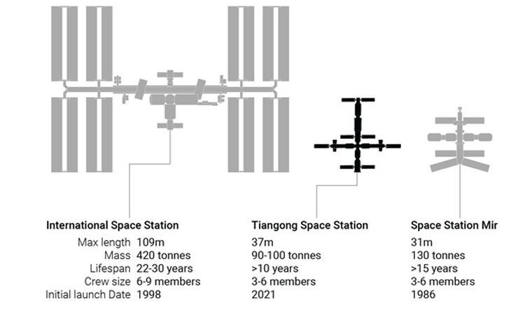  Сравненение размеров орбитальных станций. Источник изображения: SCMP 