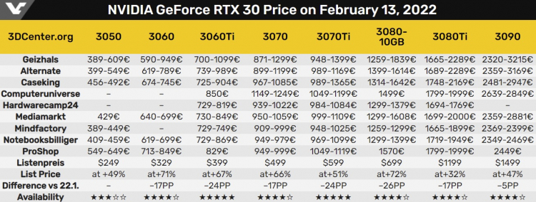 Видеокарты GeForce RTX 3000 и Radeon RX 6000 сильно подешевели за последние недели, но до рекомендованных цен ещё далеко2