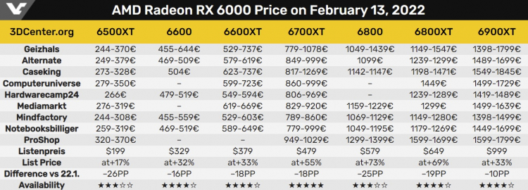 Видеокарты GeForce RTX 3000 и Radeon RX 6000 сильно подешевели за последние недели, но до рекомендованных цен ещё далеко3