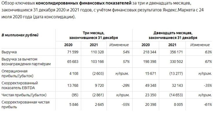 Выручка «Яндекс» взлетела на 63 % в 2021 году — в 2022 планируется ...