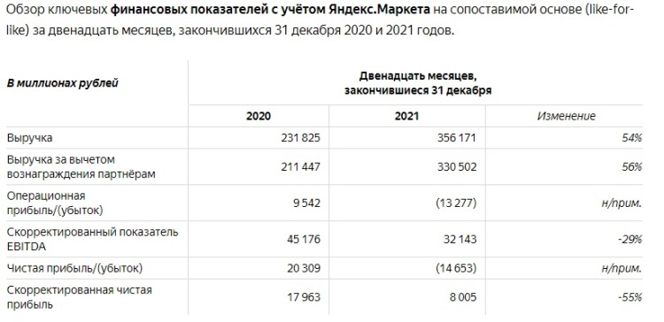 Выручка «Яндекс» взлетела на 63 % в 2021 году — в 2022 планируется ...