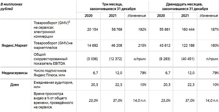 Выручка «Яндекс» взлетела на 63 % в 2021 году — в 2022 планируется ...