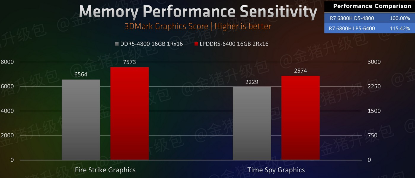 Первые тесты Radeon 680M — новая встроенная графика AMD сделала ненужными  видеокарты начального уровня