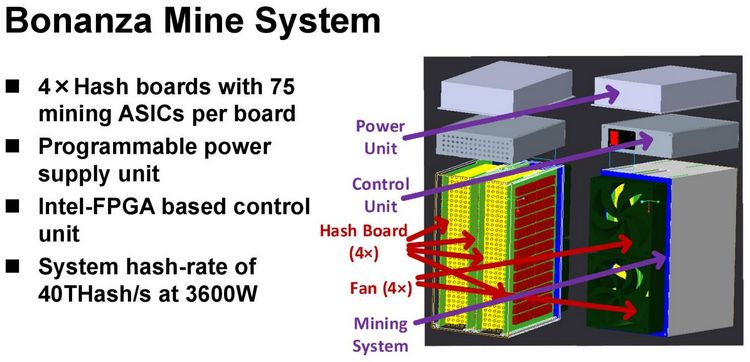 Intel представила биткоин-майнер c 300 крошечных ASIC — 40 терахеш/с при потреблении 3600 Вт