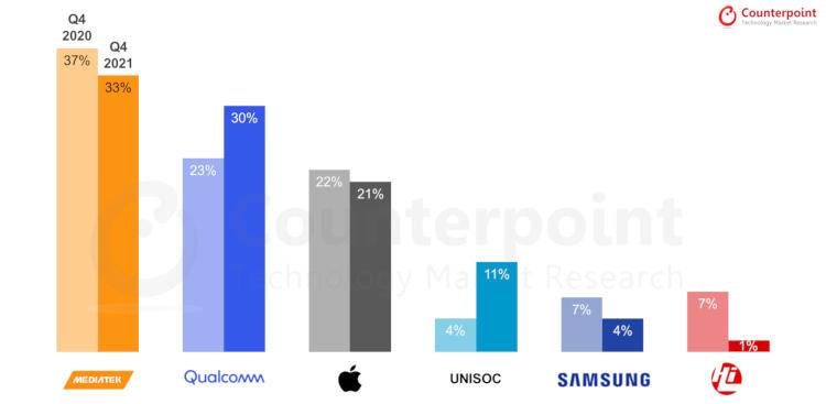 UNISOC обошла Samsung на рынке мобильных процессоров в IV квартале 2021 года