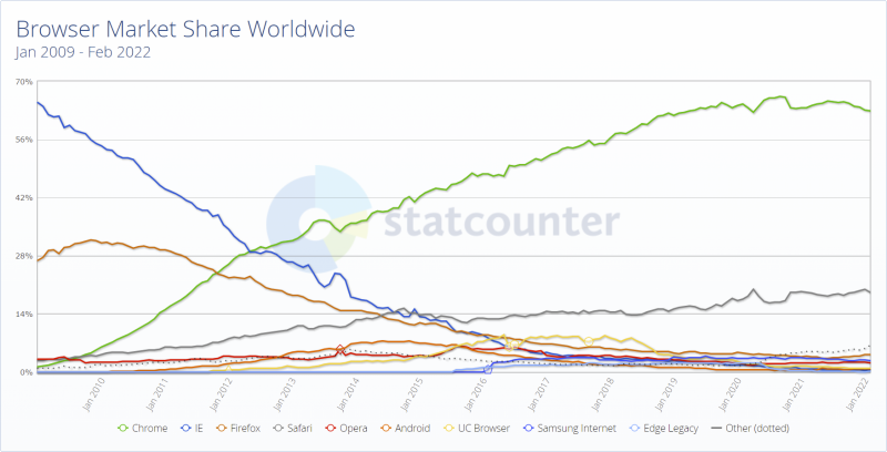  Статистика популярности браузеров в мире с января 2009 года по февраль 2022-го (источник: аналитическая компания StatCounter) 