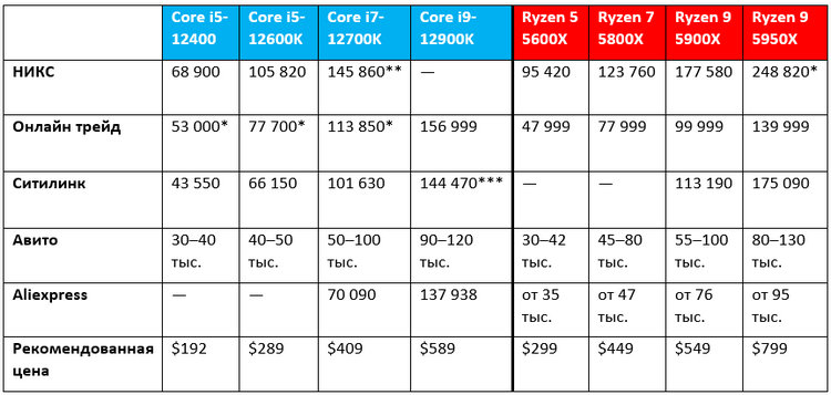 Бесконечность — не предел: цены на процессоры AMD и Intel в России продолжают повышаться1