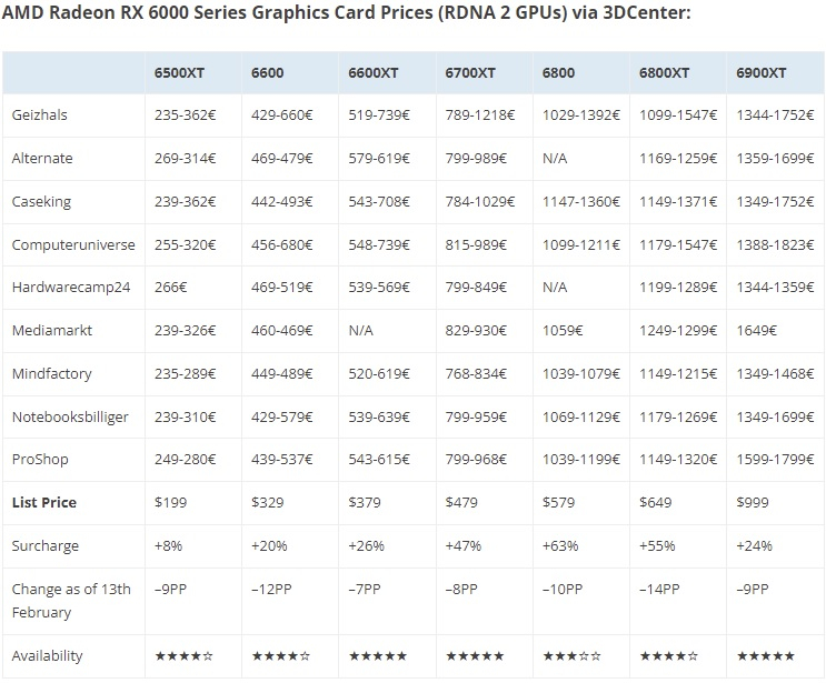 Стоимость видеокарт Radeon RX 6000. Источник изображения 3DCenter