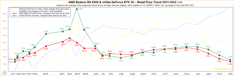 Динамика цен на видеокарты GeForce RTX 30-й серии и Radeon RX 6000. Источник: 3DCenter 