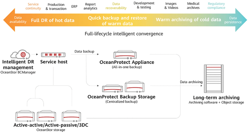  Системы OceanProtect Backup Storage обеспечивают защиту данных на всех уровнях 