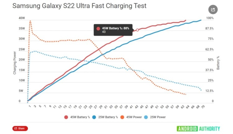 Фірмова швидка зарядка для Samsung Galaxy S22+ та S22 Ultra видає заявлену потужність 45 Вт всього хвилину