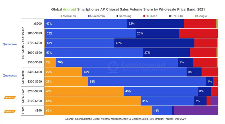 Источник изображения: Counterpoint Technology Market Research