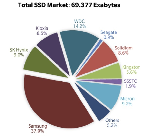  Поставки SSD в 4-м квартале 2021 года в выражении объёма (экзабайт). Источник изображения: Trendfocus 