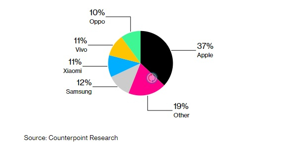  Источник изображения: Counterpoint Research 