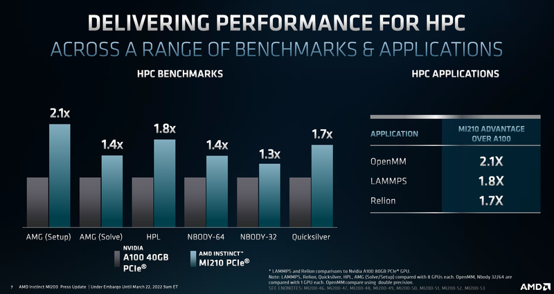  Производительность AMD Instinct MI210 в сравнении с NVIDIA A100 40GB PCIe 