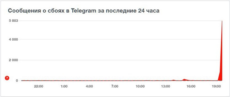 В работе Telegram произошёл массовый сбой