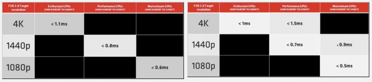  Работа AMD FSR 2.0 в режиме «Качество» (слева) и «Максимальная производительность» Ultra-Performance mode (справа) 