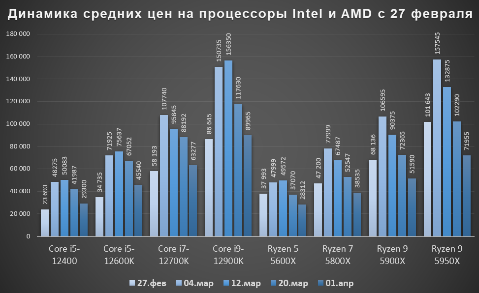 Intel graphics 730. АМД И Интел типы процессоров. Импорт процессоров в Россию. Сравнение русских процессоров с AMD Ryzen. Процессор 2020 года.