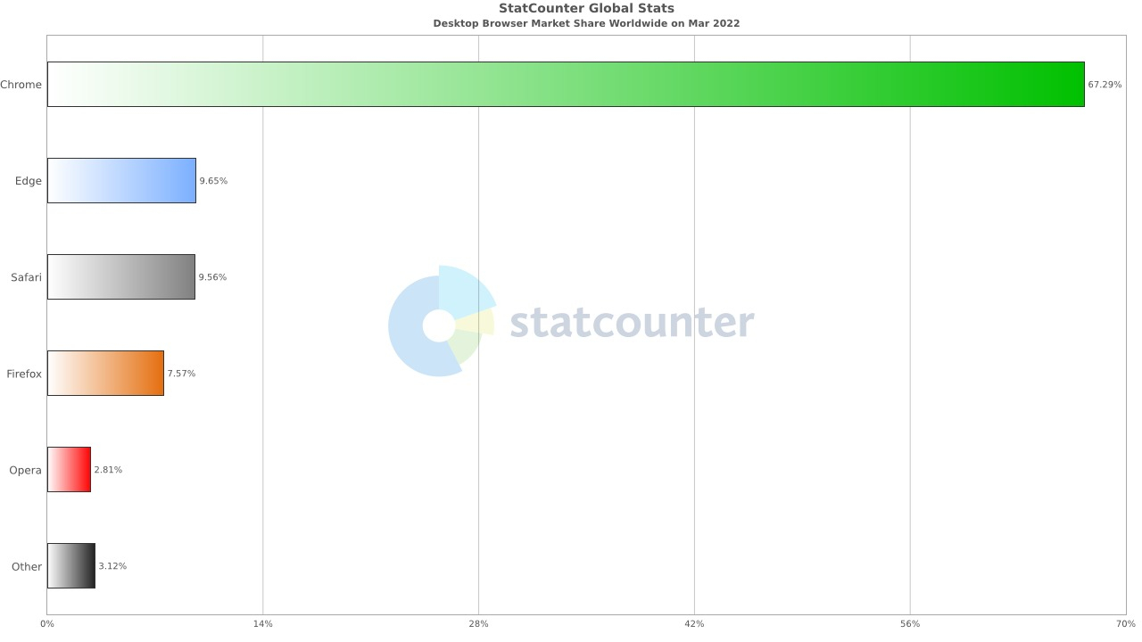 StatCounter оценила востребованность браузеров — Microsoft Edge набирает популярность