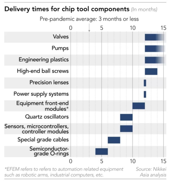  Дефицитные компоненты для производства оборудования для выпуска чипов. Источник: Nikkei Asia 
