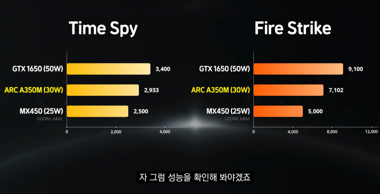 Первый обзор дискретной мобильной графики Intel Arc A350M — медленнее GeForce GTX 1650 Max-Q