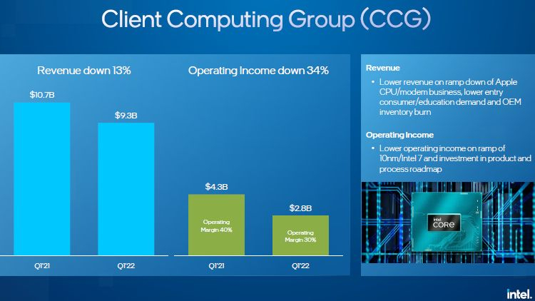 Intel во втором полугодии сосредоточится на производстве более дорогих чипов