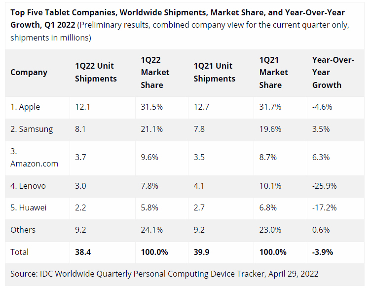 Спрос на планшеты на мировом рынке в первом квартале 2022 года сократился"