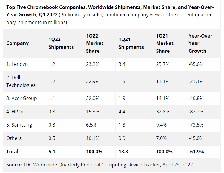Продажи хромбуков резко упали, а лидером рынка является Lenovo
