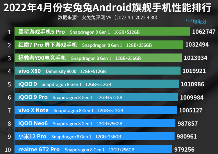AnTuTu: самым производительным смартфоном апреля стал Black Shark 5 Pro1